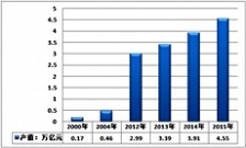  環保市場的迅速擴容，規模以到達數百億