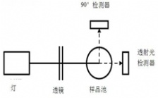  濁度測量中那些因素會導致誤差?